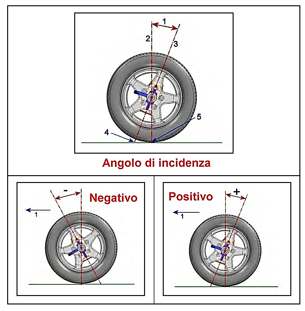 incidenza_caster_img